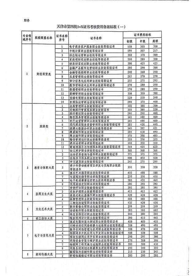 津教职函（2021）43号市教委关于公示《天津市第四批1+X证书考核费用备案标准（一）》的通知_02.jpg